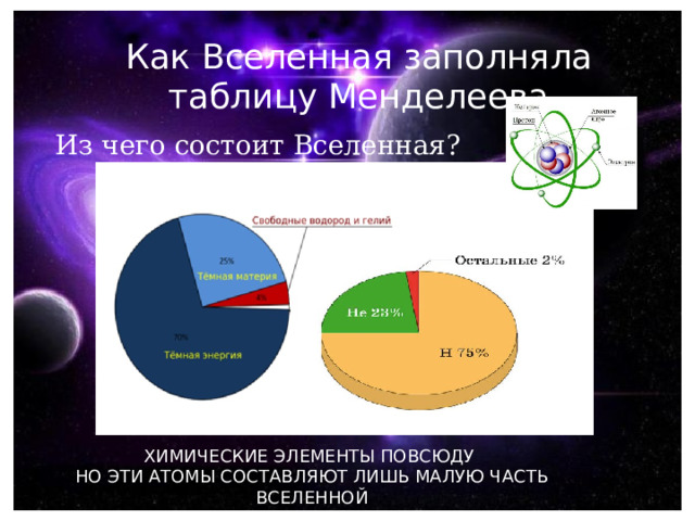 Как Вселенная заполняла таблицу Менделеева Из чего состоит Вселенная? ХИМИЧЕСКИЕ ЭЛЕМЕНТЫ ПОВСЮДУ НО ЭТИ АТОМЫ СОСТАВЛЯЮТ ЛИШЬ МАЛУЮ ЧАСТЬ ВСЕЛЕННОЙ 