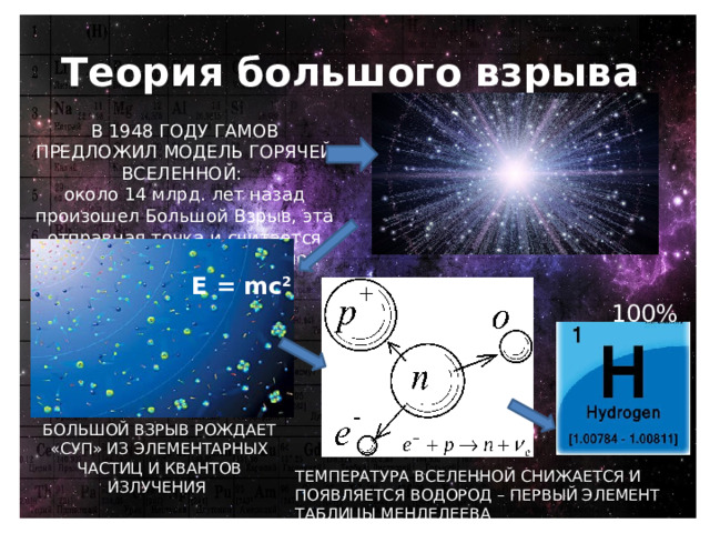 Как Вселенная заполняла таблицу Менделеева Теория большого взрыва В 1948 ГОДУ ГАМОВ ПРЕДЛОЖИЛ МОДЕЛЬ ГОРЯЧЕЙ ВСЕЛЕННОЙ: около 14 млрд. лет назад произошел Большой Взрыв, эта отправная точка и считается возрастом нашей Вселенной E = mc 2 100% БОЛЬШОЙ ВЗРЫВ РОЖДАЕТ «СУП» ИЗ ЭЛЕМЕНТАРНЫХ ЧАСТИЦ И КВАНТОВ ИЗЛУЧЕНИЯ ТЕМПЕРАТУРА ВСЕЛЕННОЙ СНИЖАЕТСЯ И  ПОЯВЛЯЕТСЯ ВОДОРОД – ПЕРВЫЙ ЭЛЕМЕНТ ТАБЛИЦЫ МЕНДЕЛЕЕВА 