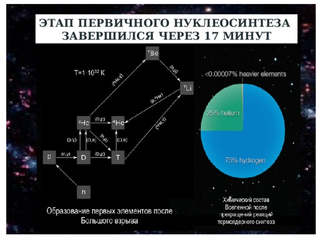 ЭТАП ПЕРВИЧНОГО НУКЛЕОСИНТЕЗА ЗАВЕРШИЛСЯ ЧЕРЕЗ 17 МИНУТ 
