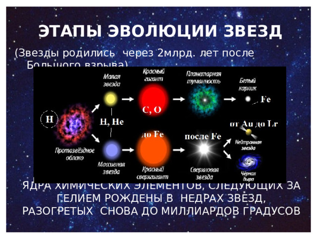 ЭТАПЫ ЭВОЛЮЦИИ ЗВЕЗД (Звезды родились через 2млрд. лет после Большого взрыва) ЭВОЛЮЦИЯ ЗВЕЗД    ЯДРА ХИМИЧЕСКИХ ЭЛЕМЕНТОВ, СЛЕДУЮЩИХ ЗА ГЕЛИЕМ РОЖДЕНЫ В НЕДРАХ ЗВЕЗД, РАЗОГРЕТЫХ СНОВА ДО МИЛЛИАРДОВ ГРАДУСОВ   