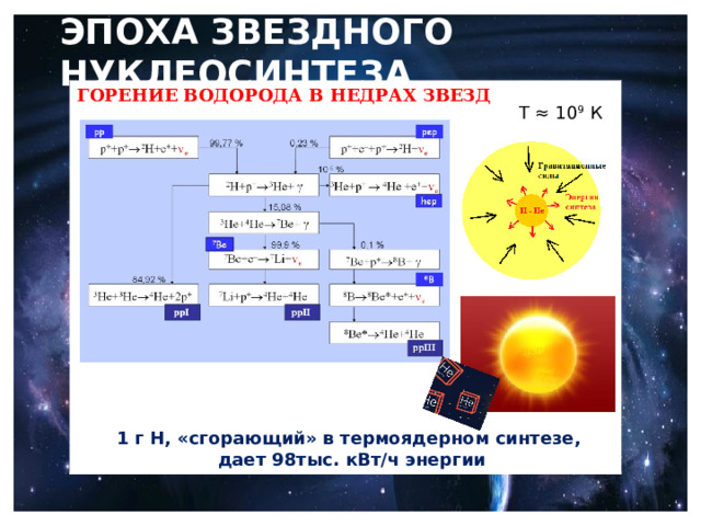 ЭПОХА ЗВЕЗДНОГО НУКЛЕОСИНТЕЗА     ГОРЕНИЕ ВОДОРОДА В НЕДРАХ ЗВЕЗД Т ≈ 10 9 К 1 г Н, «сгорающий» в термоядерном синтезе, дает 98тыс. кВт/ч энергии 