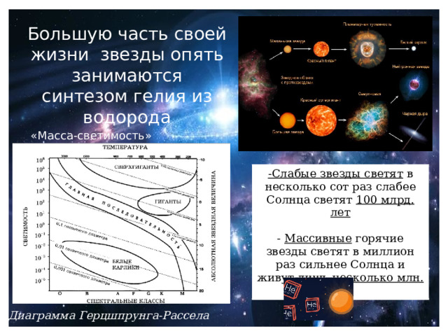     Большую часть своей жизни звезды опять занимаются синтезом гелия из водорода «Масса-светимость» -Слабые звезды светят в несколько сот раз слабее Солнца светят 100 млрд. лет  - Массивные горячие звезды светят в миллион раз сильнее Солнца и живут лишь несколько млн. лет Диаграмма Герцшпрунга-Рассела 