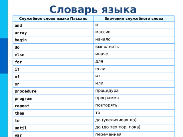 Словарь языка Служебное слово языка Паскаль Значение служебного слова and и array массив begin do начало выполнить else иначе for для if если of из or или procedure процедура program программа repeat повторять then то to до (увеличивая до) until до (до тех пор, пока) var переменная while пока 