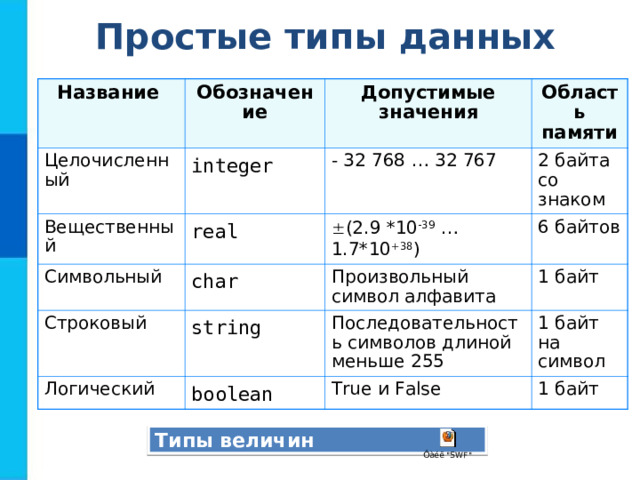 Простые типы данных Название Обозначение Целочисленный Вещественный Допустимые значения integer real Символьный - 32 768 … 32 767 Область памяти 2 байта со знаком Строковый  (2 . 9 *10 -39 …1.7*10 +38 ) char Логический string Произвольный символ алфавита 6 байтов 1 байт Последовательность символов длиной меньше 255 boolean 1 байт на символ True и False 1 байт Типы величин 