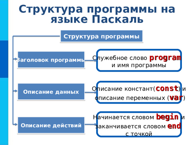 Структура программы на языке Паскаль Структура программы Служебное слово program  и имя программы Заголовок программы Описание констант( const ) и  описание переменных ( var ) Описание данных Начинается словом begin  и заканчивается словом  end  с точкой Описание действий 