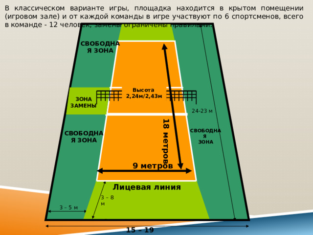 В классическом варианте игры, площадка находится в крытом помещении (игровом зале) и от каждой команды в игре участвуют по 6 спортсменов, всего в команде - 12 человек, замены ограничены правилами. СВОБОДНАЯ ЗОНА Высота  2,24м/2,43м ЗОНА ЗАМЕНЫ 24-23 м 18 метров СВОБОДНАЯ  ЗОНА СВОБОДНАЯ ЗОНА 9 метров Лицевая линия 3 – 8 м 3 – 5 м 15 – 19 м 