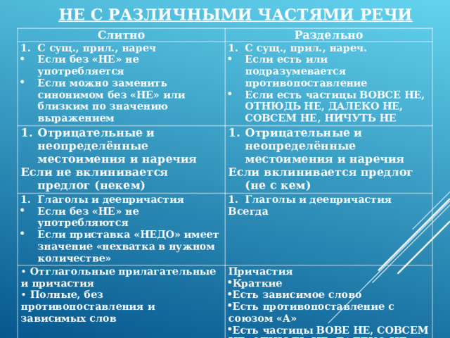 НЕ С РАЗЛИЧНЫМИ ЧАСТЯМИ РЕЧИ   Слитно С сущ., прил., нареч Раздельно Если без «НЕ» не употребляется Если можно заменить синонимом без «НЕ» или близким по значению выражением С сущ., прил., нареч. Отрицательные и неопределённые местоимения и наречия Если есть или подразумевается противопоставление Если есть частицы ВОВСЕ НЕ, ОТНЮДЬ НЕ, ДАЛЕКО НЕ, СОВСЕМ НЕ, НИЧУТЬ НЕ Если не вклинивается предлог (некем) Отрицательные и неопределённые местоимения и наречия Глаголы и деепричастия Если вклинивается предлог (не с кем) Если без «НЕ» не употребляются Если приставка «НЕДО» имеет значение «нехватка в нужном количестве» Глаголы и деепричастия  Отглагольные прилагательные и причастия  Полные, без противопоставления и зависимых слов Всегда Причастия Краткие Есть зависимое слово Есть противопоставление с союзом «А» Есть частицы ВОВЕ НЕ, СОВСЕМ НЕ, ОТНЮДЬ НЕ, ДАЛЕКО НЕ, НИЧУТЬ НЕ 