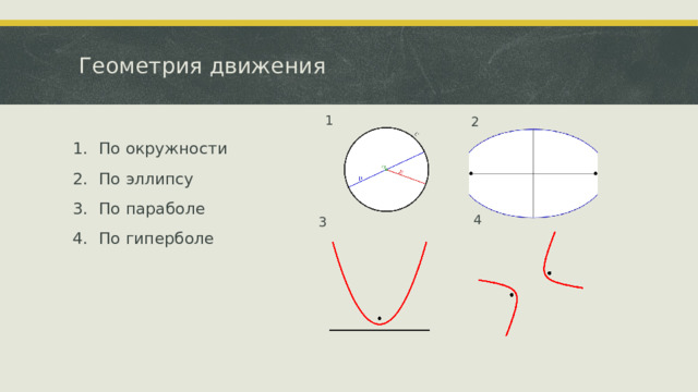 Геометрия движения 1 2 По окружности По эллипсу По параболе По гиперболе 4 3  