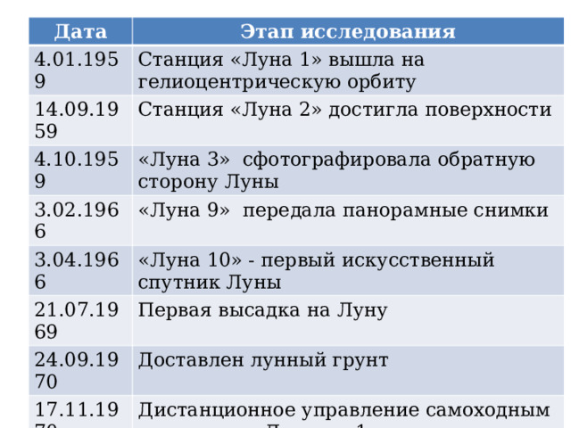 Дата Этап исследования 4.01.1959 Станция «Луна 1» вышла на гелиоцентрическую орбиту 14.09.1959 Станция «Луна 2» достигла поверхности 4.10.1959 «Луна 3» сфотографировала обратную сторону Луны 3.02.1966 «Луна 9» передала панорамные снимки 3.04.1966 «Луна 10» - первый искусственный спутник Луны 21.07.1969 Первая высадка на Луну 24.09.1970 Доставлен лунный грунт 17.11.1970 Дистанционное управление самоходным аппаратом «Луноход 1» 