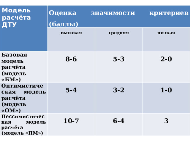           Рейтинговая оценка значимости критериев для различных моделей расчёта диверсионно-террористической уязвимости (ДТУ) Модель расчёта ДТУ Оценка значимости критериев (баллы) высокая Базовая модель расчёта (модель «БМ») 8-6 Оптимистическая модель расчёта (модель «ОМ») средняя Пессимистическая модель расчёта (модель «ПМ») 5-4 5-3 низкая 2-0 10-7 3-2 1-0 6-4 3 