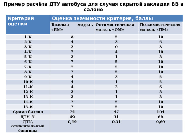 Пример расчёта ДТУ автобуса для случая скрытой закладки ВВ в салоне Критерий оценки Оценка значимости критерия, баллы 1-К Базовая модель «БМ» Оптимистическая модель «ОМ» 8 2-К 5 4 3-К Пессимистическая модель «ПМ» 4-К 10 3 2 5-К 7 6 0 4 2 6-К 3 7-К 10 1 7 8-К 5 7 3 5 10 7 9-К 4 10 5 10-К 10 3 4 11-К 5 4 1 12-К 13-К 5 3 2 2 14-К 6 1 3 7 15-К 1 Сумма баллов 3 5 7 ДТУ, % 74 5 10 10 47 49 ДТУ, относительные единицы 104 31 0,49 69 0,31 0,69 