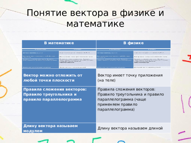 Понятие вектора в физике и математике В математике В математике В физике Изучаем векторы , и В физике Изучаем векторные величины , и Вектор можно отложить от любой точки плоскости Вектор можно отложить от любой точки плоскости Вектор имеет точку приложения (на теле) Правила сложения векторов: Правило треугольника и правило параллелограмма Вектор имеет точку приложения (на теле) Правила сложения векторов: Правило треугольника и правило параллелограмма Правила сложения векторов: Правило треугольника и правило параллелограмма (чаще применяем правило параллелограмма) Правила сложения векторов: Правило треугольника и правило параллелограмма (чаще применяем правило параллелограмма) Длину вектора называем модулем Длину вектора называем модулем Длину вектора называем длиной Длину вектора называем длиной 