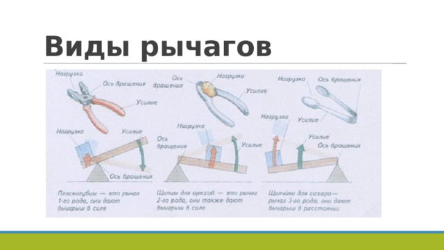 Виды рычагов 