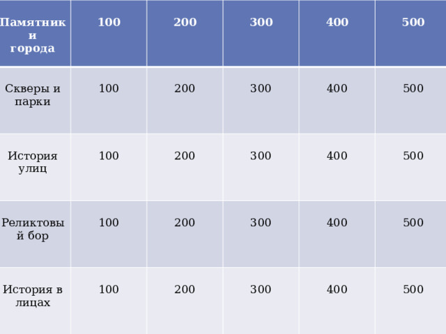  Памятники  города 100 Скверы и парки   100 200 История улиц Реликтовый бор 100  200 300 История в лицах 100 200 400  300 100 200 300 400 500 200 500 300 400 300 400 500 400 500 500 