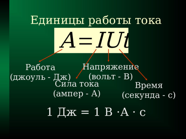 Единицы работы тока Напряжение  (вольт - В) Работа  (джоуль - Дж) Сила тока  (ампер - А) Время  (секунда - с) 1 Дж = 1 В · А ·  с 
