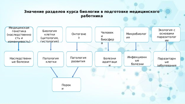 Значение разделов курса биологии в подготовке медицинского работника Медицинская генетика (наследственность и изменчивость) Экология с основами паразитологии Биология клетки (цитология, гистология) Человек и биосфера Микробиология Онтогенез Инфекционные  болезни Патология развития Патология Болезни адаптации Наследственные болезни клетки Паразитарные заболевания Пороки 