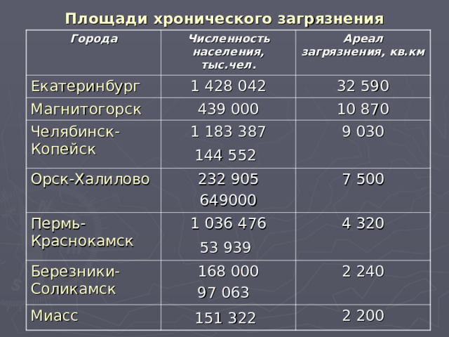 Площади хронического загрязнения Города Численность населения, тыс.чел. Екатеринбург Ареал загрязнения, кв.км 1 428 042 Магнитогорск 32 590 439 000 Челябинск-Копейск 10 870 1 183 387 144 552  Орск-Халилово Пермь-Краснокамск 9 030 232 905 649000 7 500 1 036 476 53 939  Березники-Соликамск 4 320 168 000 97 063  Миасс 2 240 151  322  2 200 