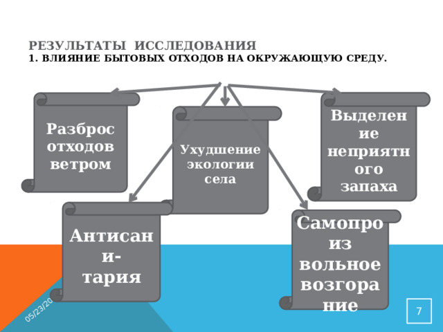 05/23/2025  Результаты исследования  1. Влияние бытовых отходов на окружающую среду.    Выделение неприятного запаха Разброс отходов ветром Ухудшение экологии села Антисани- тария Самопроиз вольное возгорание  