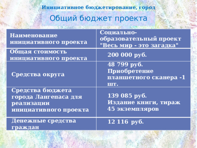 Инициативное бюджетирование, город Лангепас Общий бюджет проекта Наименование инициативного проекта Наименование инициативного проекта Общая стоимость инициативного проекта Социально-образовательный проект Общая стоимость инициативного проекта Социально-образовательный проект 200 000 руб. Средства округа 