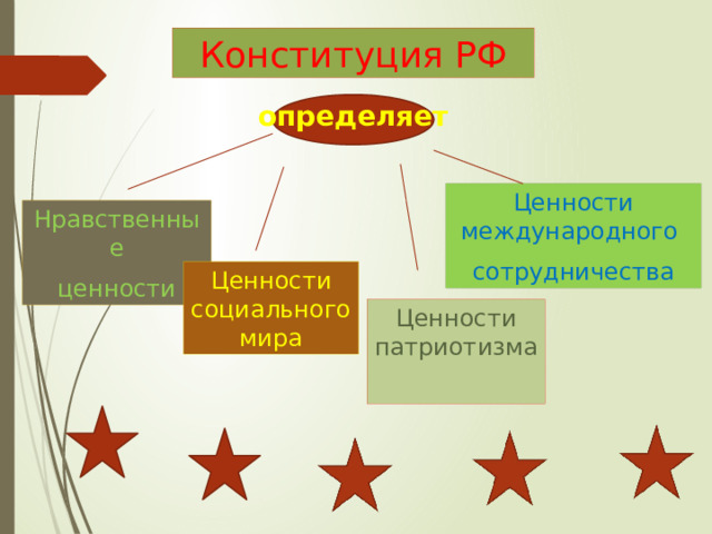 Конституция РФ определяет Ценности международного сотрудничества Нравственные ценности Ценности социального мира Ценности патриотизма 