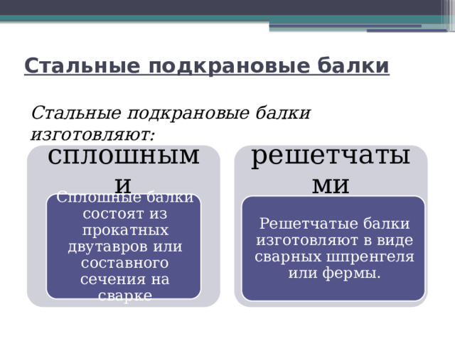 Стальные подкрановые балки Стальные подкрановые балки изготовляют: сплошными решетчатыми Сплошные балки состоят из прокатных двутавров или составного сечения на сварке Решетчатые балки изготовляют в виде сварных шпренгеля или фермы. 