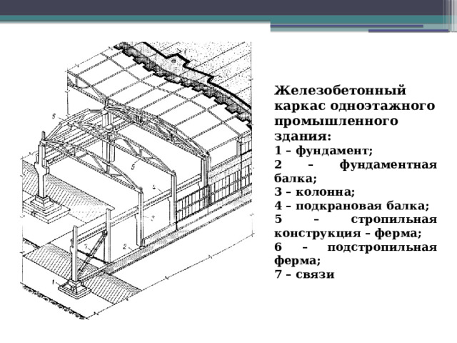Железобетонный каркас одноэтажного промышленного здания: 1 – фундамент; 2 – фундаментная балка; 3 – колонна; 4 – подкрановая балка; 5 – стропильная конструкция – ферма; 6 – подстропильная ферма; 7 – связи 