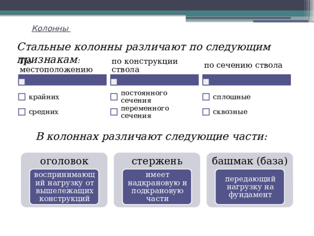 Колонны   Стальные колонны различают по следующим признакам :   По местоположению по сечению ствола по конструкции ствола сплошные постоянного сечения крайних сквозные средних переменного сечения В колоннах различают следующие части: оголовок стержень башмак (база) воспринимающий нагрузку от вышележащих конструкций имеет надкрановую и подкрановую части передающий нагрузку на фундамент 