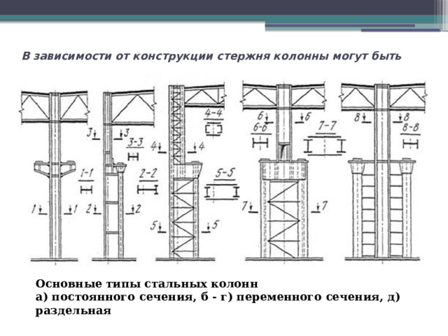 В зависимости от конструкции стержня колонны могут быть Основные типы стальных колонн а) постоянного сечения, б - г) переменного сечения, д) раздельная 