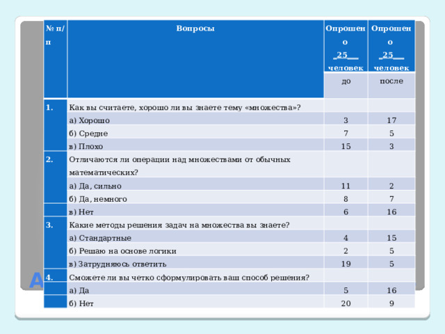 № п/п Вопросы Опрошено 1. _25___ человек Опрошено Как вы считаете, хорошо ли вы знаете тему «множества»? до _25___ человек а) Хорошо после     3 б) Средне в) Плохо 2. 17 7 5 15 Отличаются ли операции над множествами от обычных математических? 3   а) Да, сильно     11 б) Да, немного 3. в) Нет 8 2 7 6 Какие методы решения задач на множества вы знаете? 16   а) Стандартные   4 б) Решаю на основе логики 4. 15 2 в) Затрудняюсь ответить   Сможете ли вы четко сформулировать ваш способ решения? 5 19 5   а) Да     5 б) Нет 20 16 9 Анкетирование одноклассников 