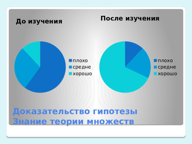 До изучения После изучения  Доказательство гипотезы  Знание теории множеств 