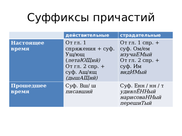 Суффиксы причастий действительные Настоящее время страдательные От гл. 1 спряжения + суф. Ущ/ющ ( летаЮЩий) Прошедшее время От гл. 2 спр. + суф. Ащ/ящ Суф. Вш/ ш От гл. 1 спр. + суф. Ом/ем писавший Суф. Енн / нн / т (дышАЩий) изучаЕМый удивлЁННый От гл. 2 спр. + суф. Им видИМый нарисоваННый перешиТый 