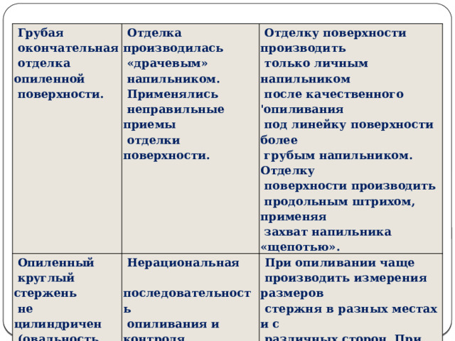  Грубая  оконча тельная  Отделка произ водилась  Опиленный  Отделку поверхности производить  Нерациональная  круглый стер жень  отдел ка опиленной  «дра чевым»  напильником.  только личным напильником  При опиливании чаще  последовательность  поверхности.  не цилиндричен  Приме нялись  (овальность,  после ка чественного 'опиливания  производить из мерения размеров  опи ливания и конт роля.  стержня в разных местах и с  конусность,  под линейку поверхности более  неправильные прие мы  грубым напильни ком. Отделку  различных сторон. При  огранка).  отделки поверхности.  необходимости снятия  поверхности производить  продольным штрихом, применяя  значительного слоя металла  захват напильника «щепотью».  вначале опилить стержень на  многогранник, проверяя размер и  параллельность, а затем довести  его до цилиндричности.  