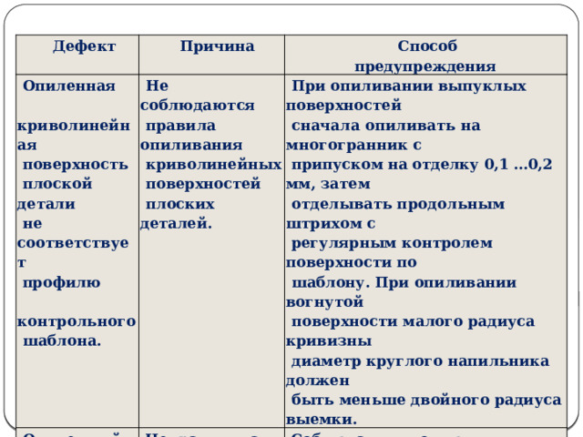 Дефект  Опиленная Причина  Не соблюдают ся Способ предупреждения  кри волинейная  Опиленный  поверхность  При опиливании выпуклых поверхно стей  правила опи ливания  сопряженный  Неправильная  криво линейных  пло ской детали  сначала опиливать на многогран­ ник с  контур детали не  последователь ность  Соблюдать типовую последовательность  припуском на отделку 0,1 ...0,2 мм, затем  не соответствует  поверхностей  обработки: вначале опилить плоские  обработ ки.  соответствует  отделывать продольным штри хом с  плоских дета лей.  профилю  профилю  параллельные поверхности, затем  регулярным контролем поверхности по  выпуклые. Заканчивать обработку  конт рольного  контрольного  опи ливанием вогнутых частей  шаб лона.  шаблону. При опиливании во гнутой  шаблона.  поверхности малого радиуса кривизны  поверхности, внимательно следя за  диаметр круглого напильника должен  опиливанием мест сопряжения. Отделку  быть меньше двойного радиуса выемки.  производить продольным штрихом.  
