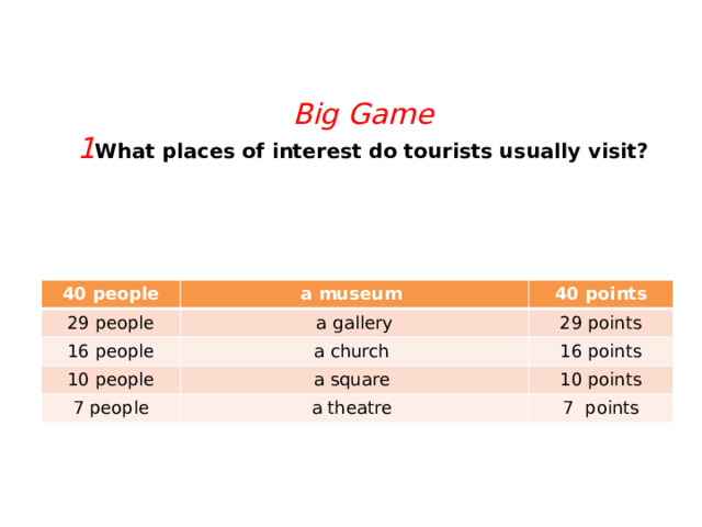   Big Game  1 What places of interest do tourists usually visit?   40 people 29 people a museum 40 points  a gallery 16 people 29 points 10 people a church 7 people 16 points a square 10 points a theatre 7 points 