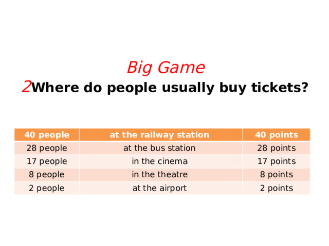   Big Game  2 Where do people usually buy tickets?   40 people 28 people at the railway station 40 points at the bus station 17 people 28 points 8 people in the cinema 2 people 17 points in the theatre 8 points at the airport 2 points 