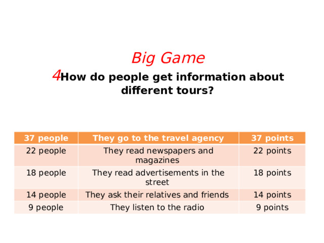   Big Game  4 How do people get information about different tours?   37 people 22 people  They go to the travel agency 37 points They read newspapers and magazines 18 people 22 points 14 people They read advertisements in the street 9 people 18 points They ask their relatives and friends 14 points They listen to the radio 9 points 