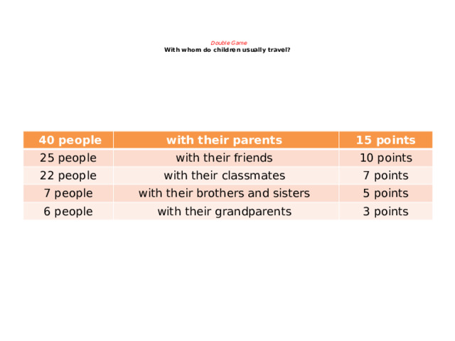     Double Game  With whom do children usually travel?     40 people with their parents 25 people 15 points with their friends 22 people with their classmates 10 points 7 people 7 points with their brothers and sisters 6 people with their grandparents 5 points 3 points 