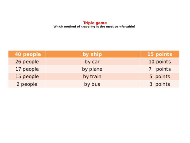    Triple game  Which method of traveling is the most comfortable?     40 people by ship 26 people 15 points by car 17 people by plane 10 points 15 people 7 points by train 2 people by bus 5 points 3 points 