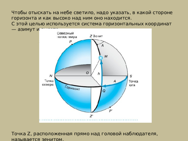 Чтобы отыскать на небе светило, надо указать, в какой стороне горизонта и как высоко над ним оно находится. С этой целью используется система горизонтальных координат — азимут и высота. Точка Z, расположенная прямо над головой наблюдателя, называется зенитом. 