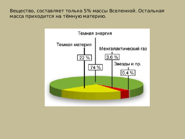 Вещество, составляет только 5% массы Вселенной. Остальная масса приходится на тёмную материю. 
