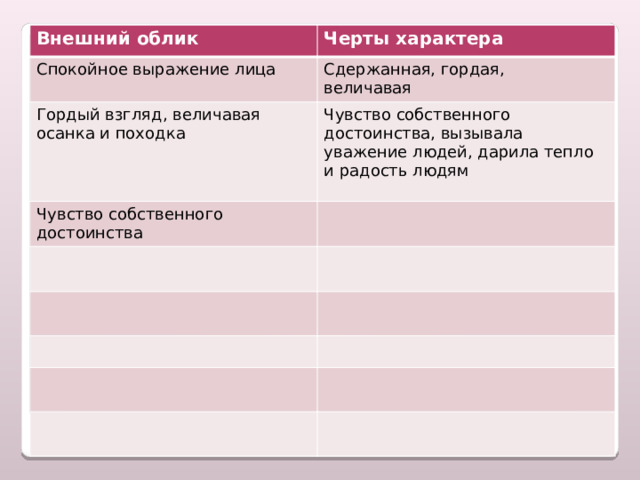   Характеристика образа Дарьи. Внешний облик Черты характера Спокойное выражение лица Сдержанная, гордая, Гордый взгляд, величавая осанка и походка Чувство собственного достоинства величавая Чувство собственного достоинства, вызывала уважение людей, дарила тепло и радость людям 