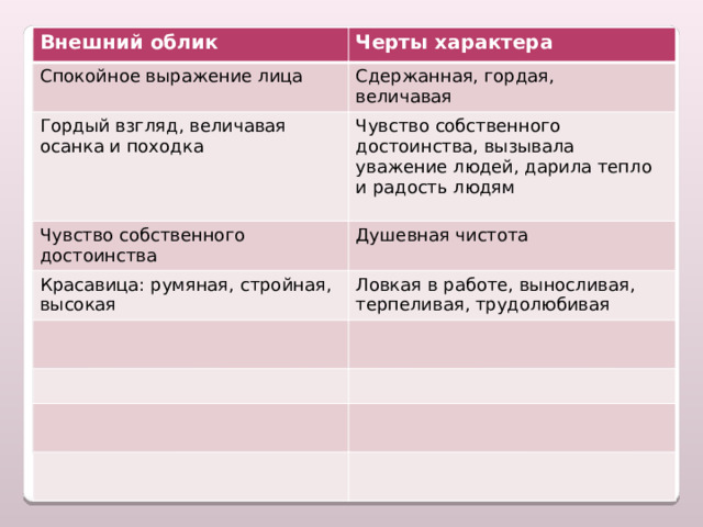   Характеристика образа Дарьи. Внешний облик Черты характера Спокойное выражение лица Сдержанная, гордая, Гордый взгляд, величавая осанка и походка Чувство собственного достоинства Чувство собственного достоинства, вызывала уважение людей, дарила тепло и радость людям величавая Душевная чистота Красавица: румяная, стройная, высокая Ловкая в работе, выносливая, терпеливая, трудолюбивая 