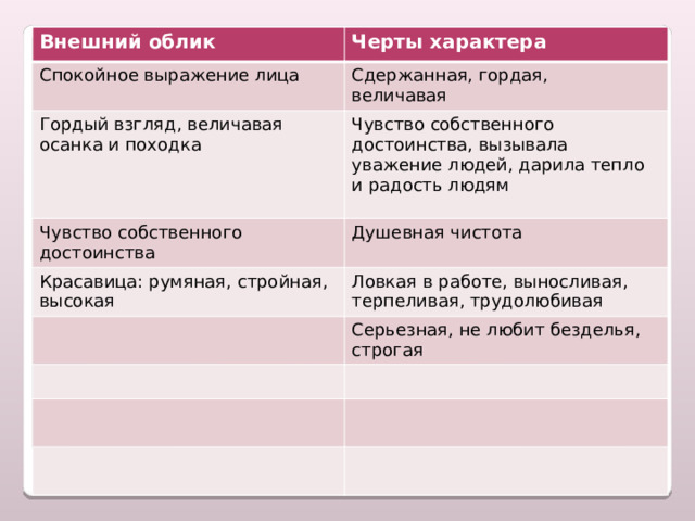   Характеристика образа Дарьи. Внешний облик Черты характера Спокойное выражение лица Сдержанная, гордая, Гордый взгляд, величавая осанка и походка Чувство собственного достоинства Чувство собственного достоинства, вызывала уважение людей, дарила тепло и радость людям величавая Душевная чистота Красавица: румяная, стройная, высокая Ловкая в работе, выносливая, терпеливая, трудолюбивая Серьезная, не любит безделья, строгая 