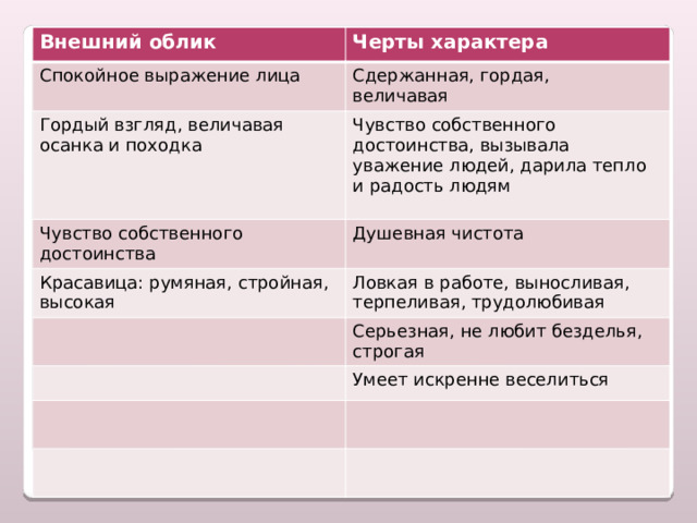  Характеристика образа Дарьи. Внешний облик Черты характера Спокойное выражение лица Сдержанная, гордая, Гордый взгляд, величавая осанка и походка величавая Чувство собственного достоинства, вызывала уважение людей, дарила тепло и радость людям Чувство собственного достоинства Красавица: румяная, стройная, высокая Душевная чистота Ловкая в работе, выносливая, терпеливая, трудолюбивая Серьезная, не любит безделья, строгая Умеет искренне веселиться 