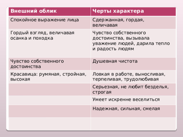   Характеристика образа Дарьи. Внешний облик Черты характера Спокойное выражение лица Сдержанная, гордая, Гордый взгляд, величавая осанка и походка величавая Чувство собственного достоинства, вызывала уважение людей, дарила тепло и радость людям Чувство собственного достоинства Красавица: румяная, стройная, высокая Душевная чистота Ловкая в работе, выносливая, терпеливая, трудолюбивая Серьезная, не любит безделья, строгая Умеет искренне веселиться Надежная, сильная, смелая 