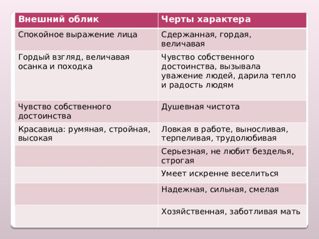   Характеристика образа Дарьи. Внешний облик Черты характера Спокойное выражение лица Сдержанная, гордая, Гордый взгляд, величавая осанка и походка величавая Чувство собственного достоинства, вызывала уважение людей, дарила тепло и радость людям Чувство собственного достоинства Красавица: румяная, стройная, высокая Душевная чистота Ловкая в работе, выносливая, терпеливая, трудолюбивая Серьезная, не любит безделья, строгая Умеет искренне веселиться Надежная, сильная, смелая Хозяйственная, заботливая мать 