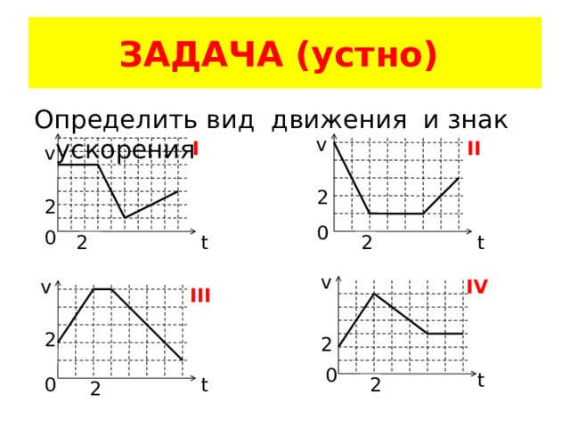 ЗАДАЧА (устно) Определить вид движения и знак ускорения v I II v 2 2 0 0 t 2 t 2 v IV v III 2 2 0 t 2 t 0 2 