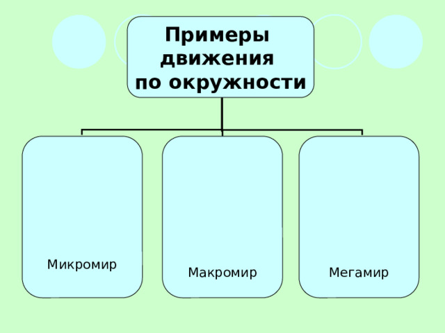 Примеры движения по окружности Микромир Макромир Мегамир 