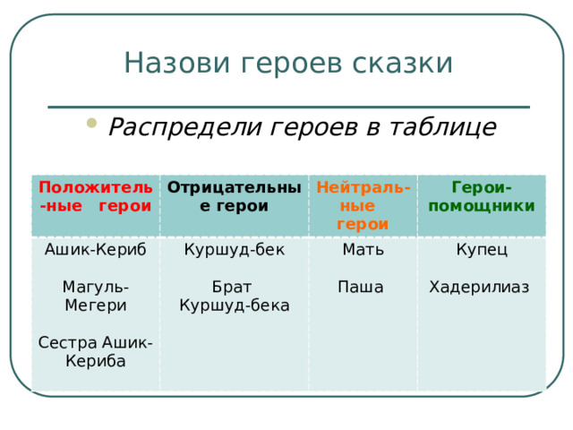 Назови героев сказки Распредели героев в таблице   Положитель-ные герои Отрицательные герои Ашик-Кериб Куршуд-бек Нейтраль-ные герои Магуль-Мегери Герои-помощники Мать Брат Купец Куршуд-бека Сестра Ашик-Кериба Паша Хадерилиаз 