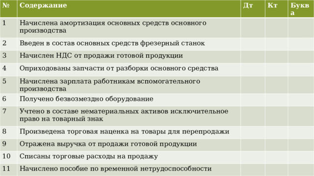 № 1 Содержание Дт Начислена амортизация основных средств основного производства 2 Кт Введен в состав основных средств фрезерный станок 3 Буква Начислен НДС от продажи готовой продукции 4 5 Оприходованы запчасти от разборки основного средства 6 Начислена зарплата работникам вспомогательного производства 7 Получено безвозмездно оборудование 8 Учтено в составе нематериальных активов исключительное право на товарный знак 9 Произведена торговая наценка на товары для перепродажи 10 Отражена выручка от продажи готовой продукции Списаны торговые расходы на продажу 11 Начислено пособие по временной нетрудоспособности  